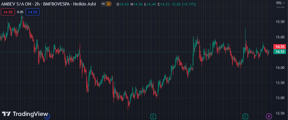Gráfico mostra a ação ABEV3 na Bolsa.