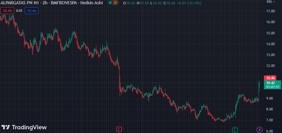 Gráfico mostra a ação ALPA4 na Bolsa.