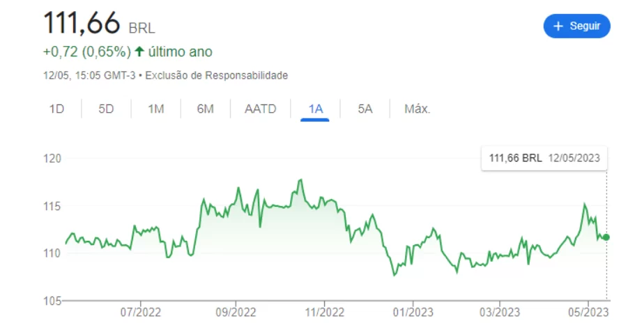 Gráfico mostra a cotação do ALZR11.