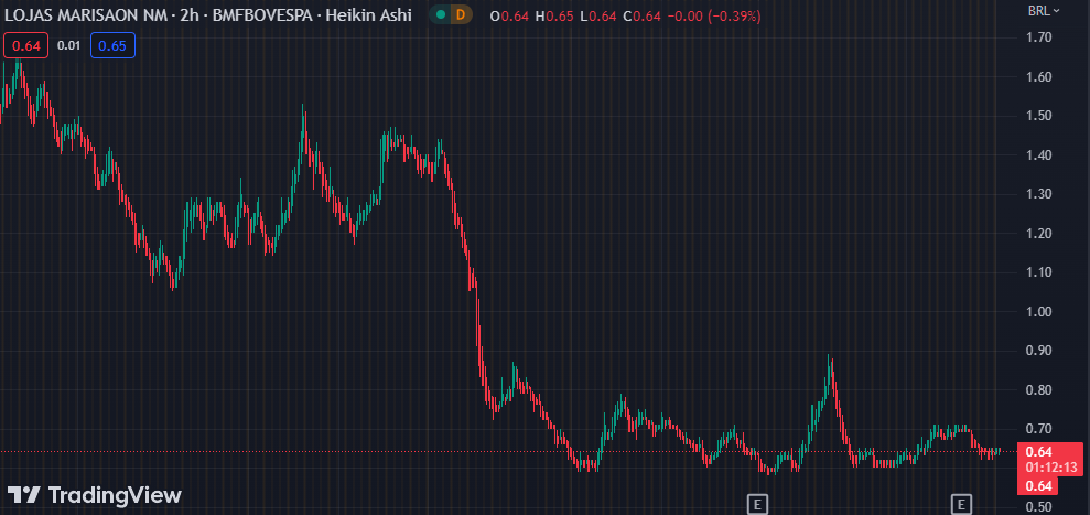 Gráfico mostra a ação AMAR3 na Bolsa.