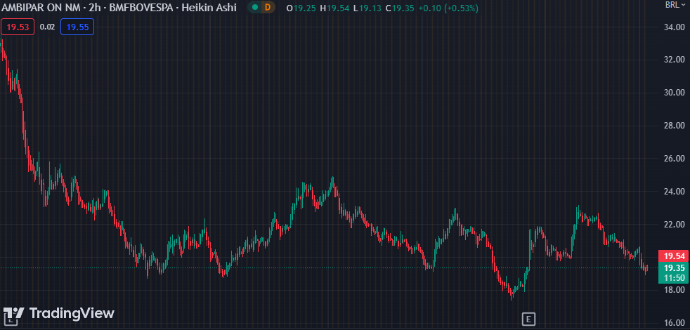 Gráfico mostra a ação AMBP3 na Bolsa.