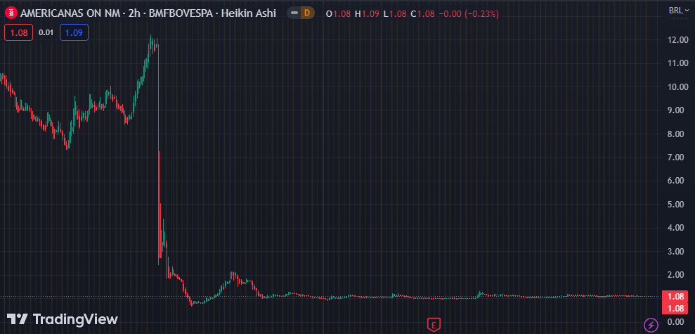 Gráfico mostra a ação AMER3 na Bolsa.