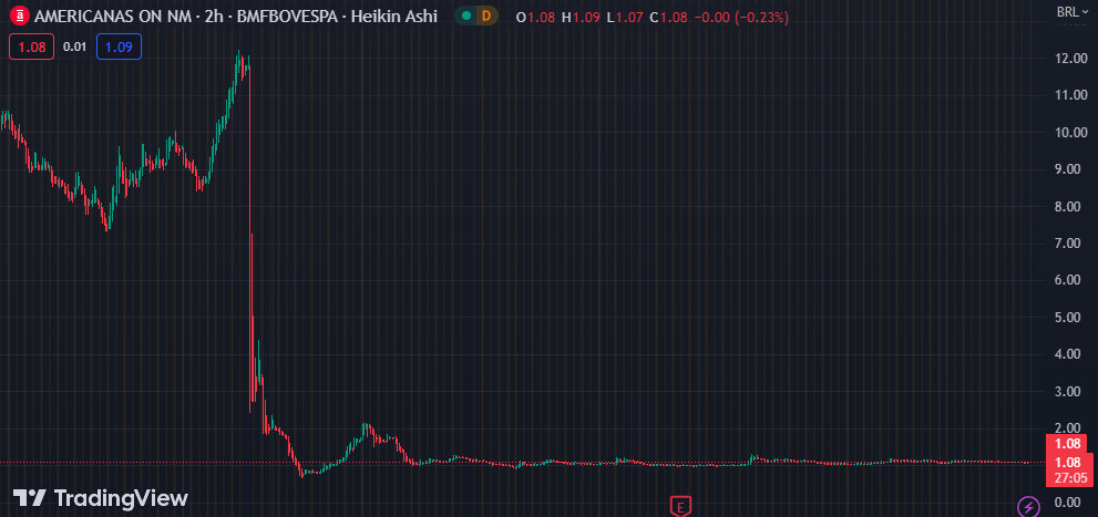 Gráfico mostra ação AMER3 na Bolsa.