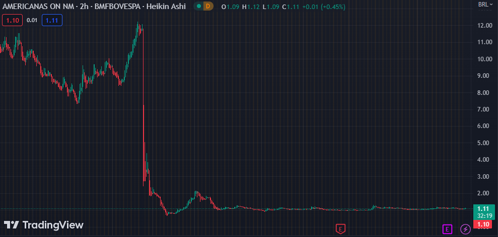 Gráfico mostra a ação AMER3 na Bolsa.