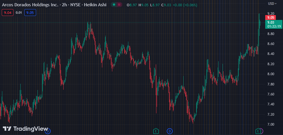 Gráfico mostra a ação ARCO na NYSE.