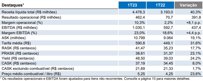Tabela com dados financeiros da Azul (AZUL4)