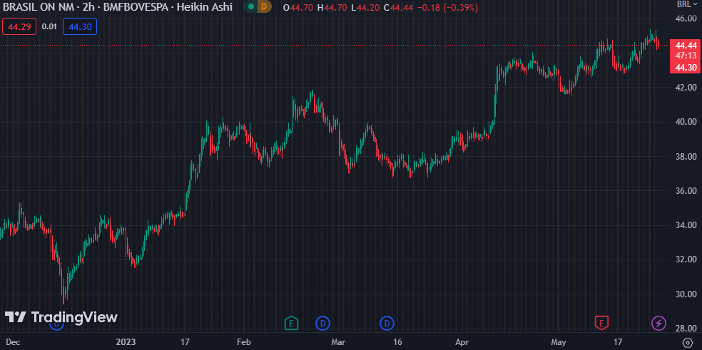 Gráfico mostra a ação BBAS3 na Bolsa.
