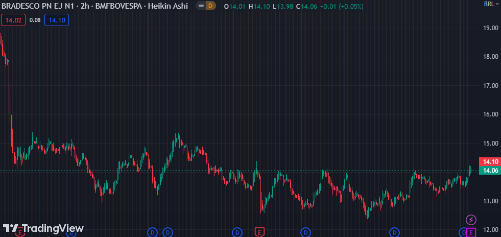 Página 3 BBDC4 — TradingView