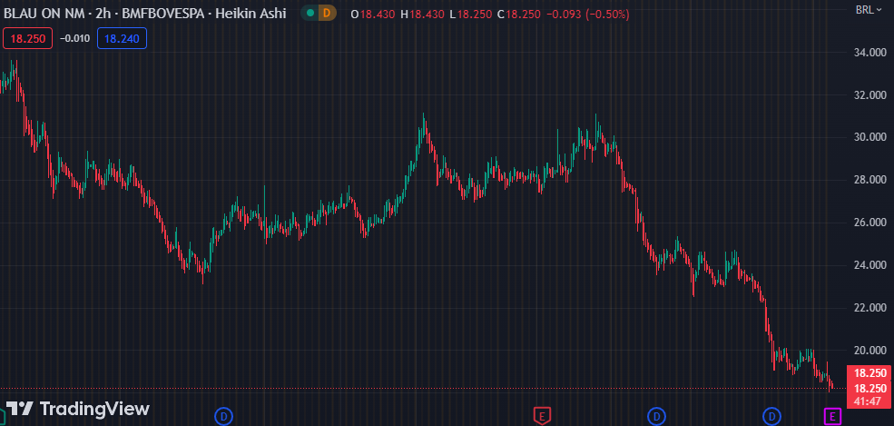 Gráfico mostra a ação BLAU3 na Bolsa.