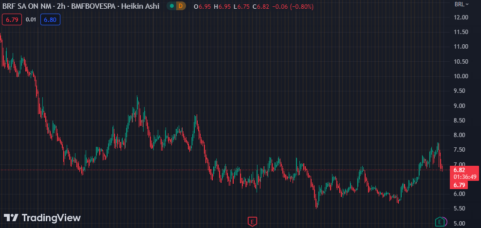 Gráfico mostra a ação BRFS3 na Bolsa.