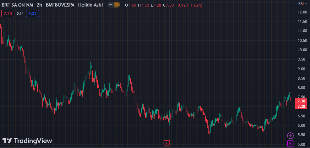Gráfico mostra a ação BRFS3 na Bolsa.