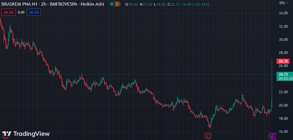 Gráfico mostra a ação BRKM5 na Bolsa.