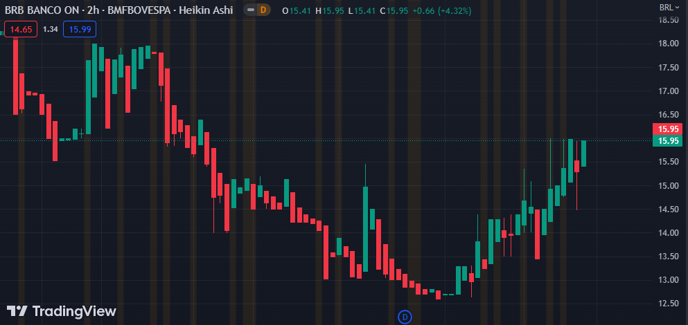 Gráfico mostra a ação BSLI3 na Bolsa.