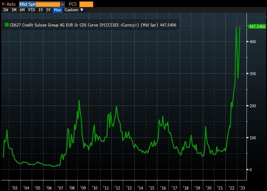 Gráfico CDS - Credit Suisse