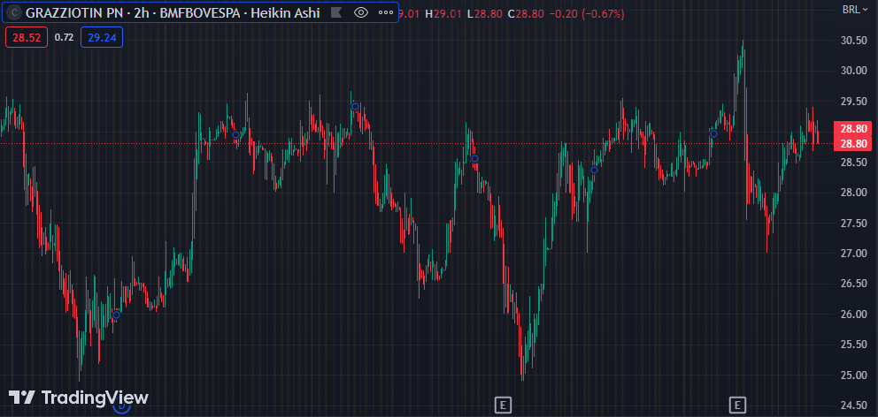 Gráfico mostra a ação CGRA4 na Bolsa.