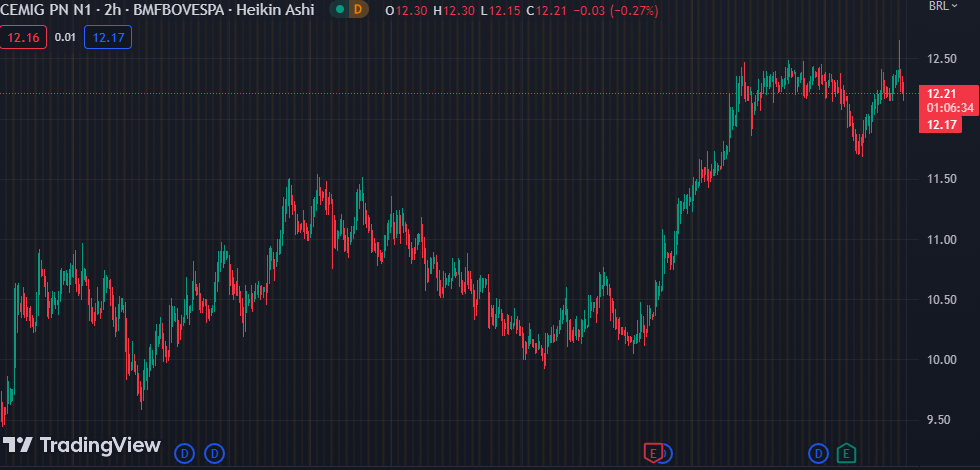 Gráfico mostra a ação CMIG4.