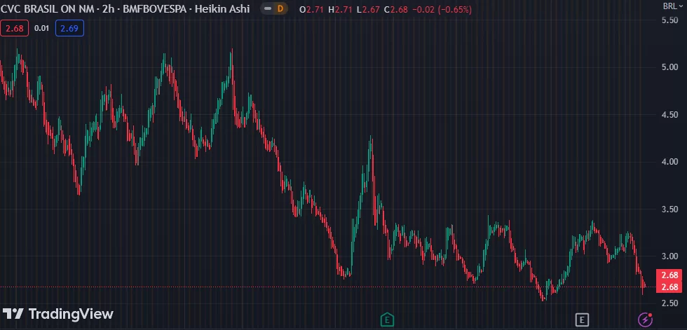 Gráfico mostra a ação CVCB3 na Bolsa.