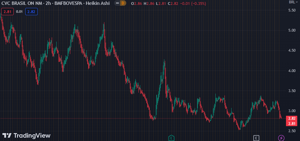 Gráfico mostra a ação CVCB3 na Bolsa.