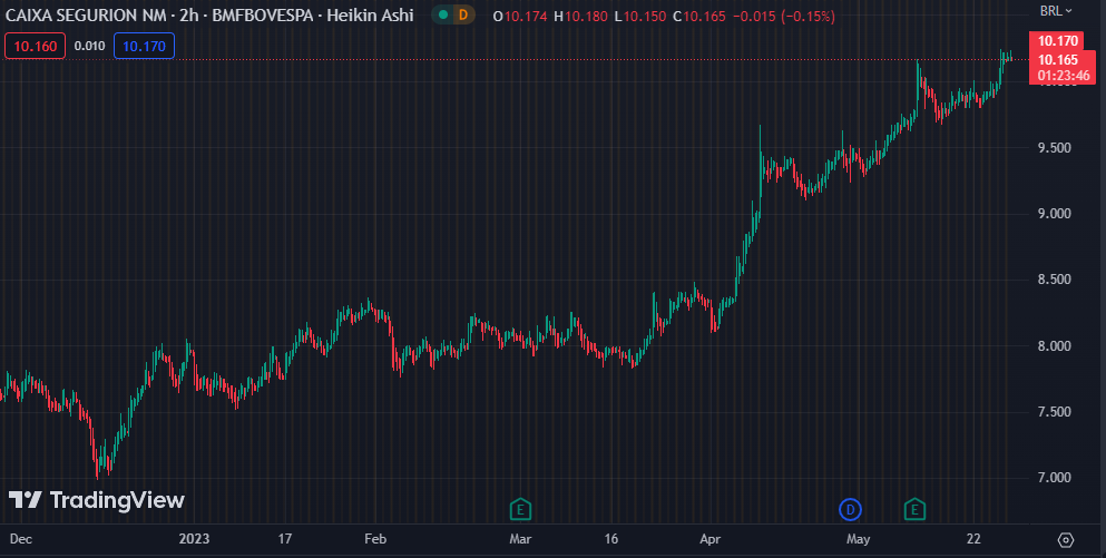 Gráfico mostra a ação CXSE3 na Bolsa.