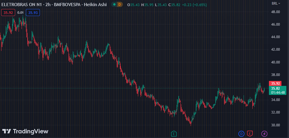 Gráfico mostra a ação ELET6 na Bolsa.