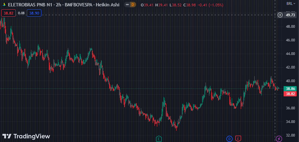 Gráfico mostra a ação ELET6 na Bolsa.
