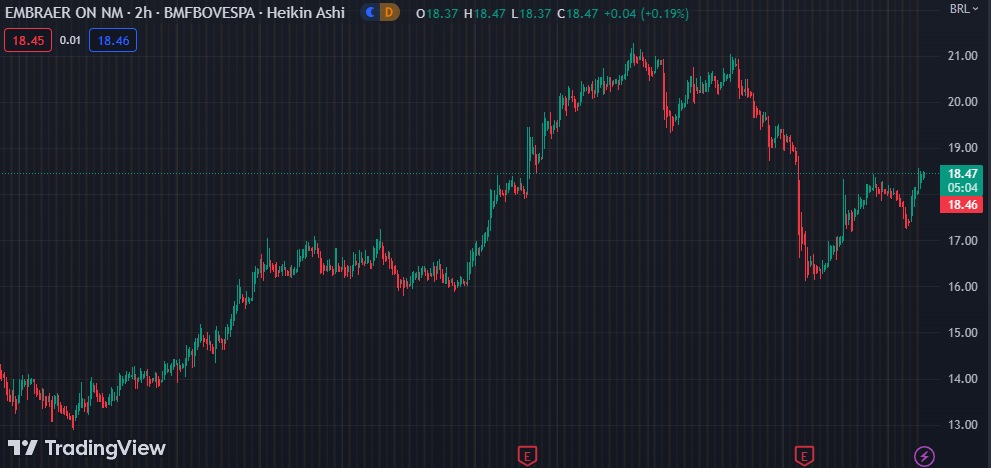Gráfico mostra a ação EMBR3 na Bolsa.