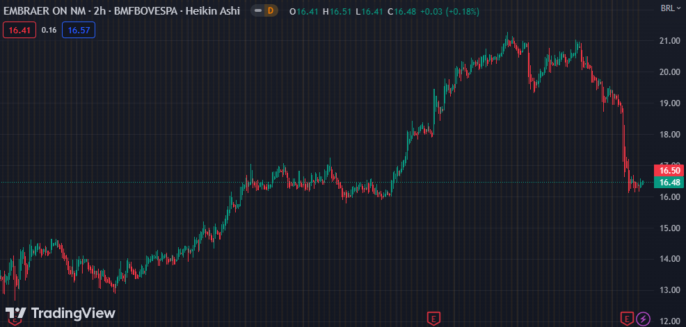 Gráfico mostra a ação EMBR3.