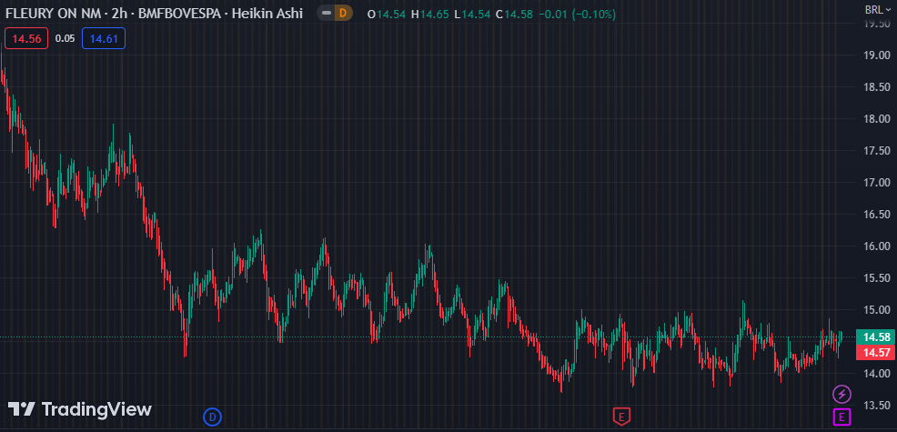 Gráfico mostra a ação FLRY3 na Bolsa.