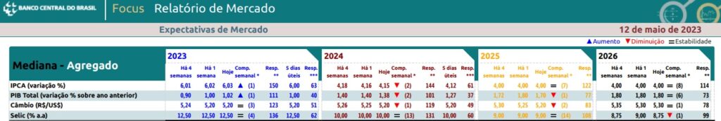 Estimativas do boletim Focus