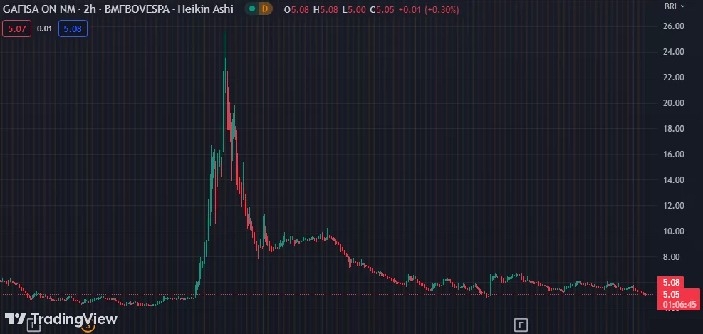Gráfico mostra a ação GFSA3 na Bolsa.