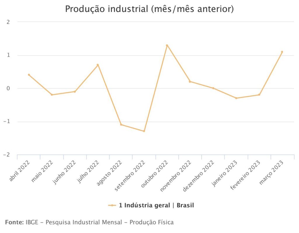 Tabela mostrando comportamento industrial ao longo dos meses