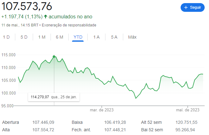 O Ibovespa em 2023 tem uma alta de 1,13%