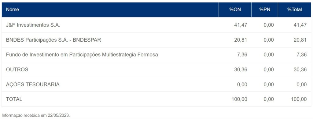 Posição acionária da JBS (JBSS3)
