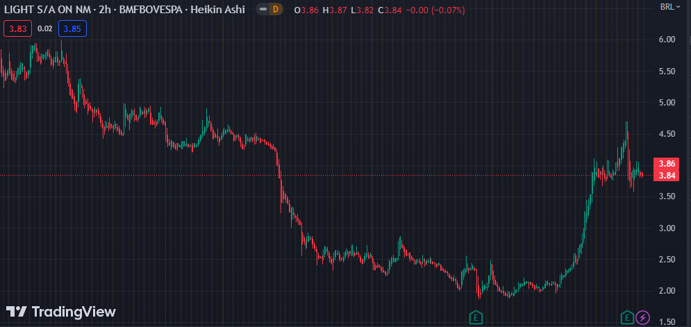 Gráfico mostra a ação LIGT3 na Bolsa.