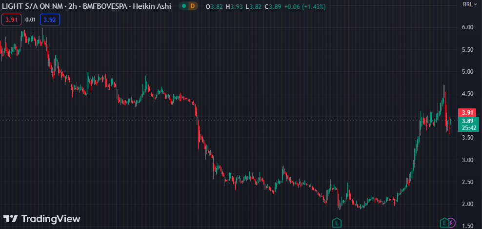Gráfico mostra a ação LIGT3 na Bolsa.