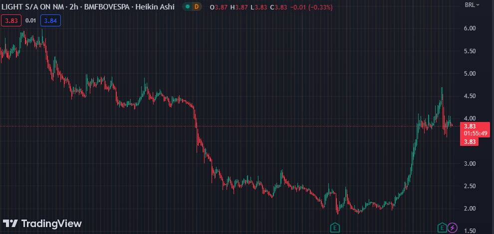 Gráfico mostra a ação da Light na Bolsa.