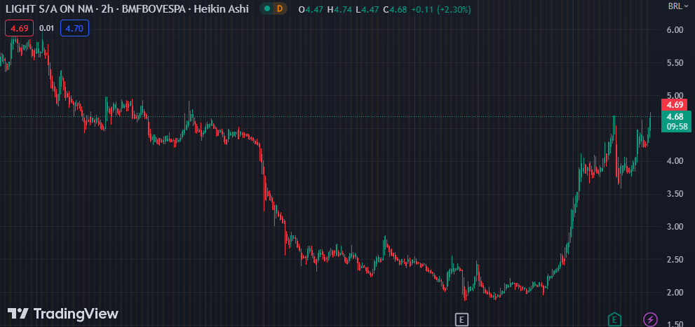 Gráfico mostra a ação LIGT3 na Bolsa.