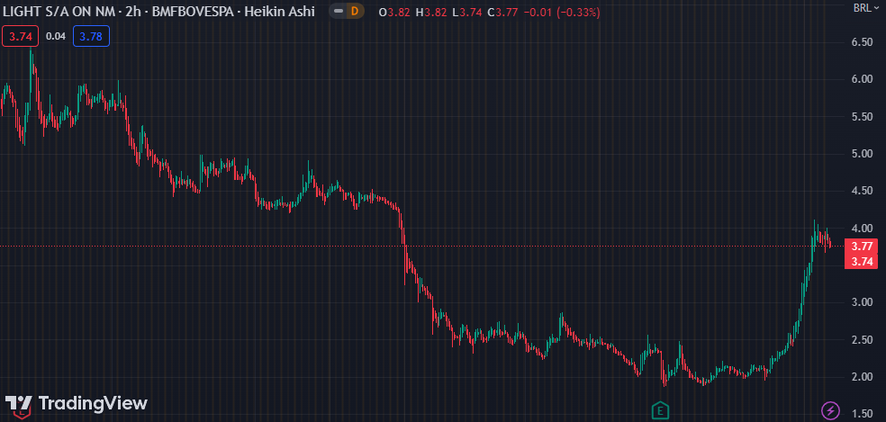 Gráfico mostra a ação LIGT3 na Bolsa.