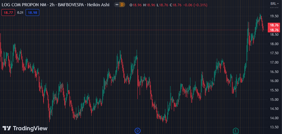 Gráfico mostra a ação LOGG3 na Bolsa.