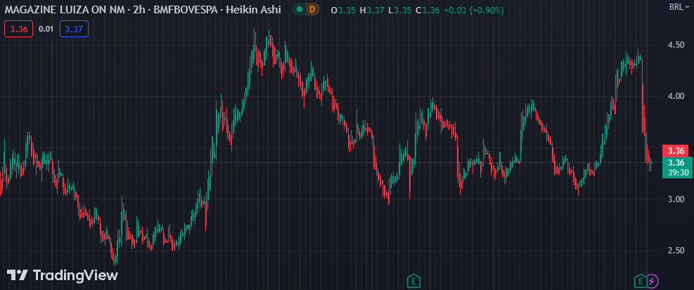 Gráfico mostra a ação MGLU3 na Bolsa.