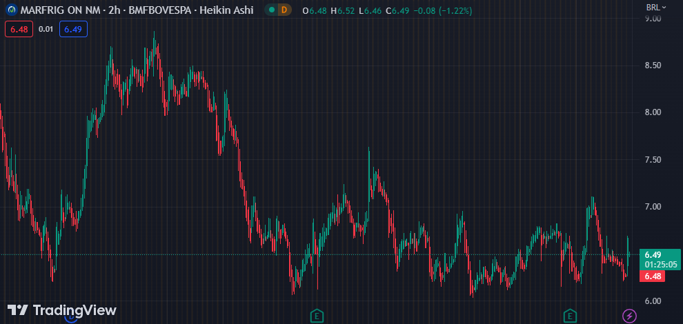 Gráfico mostra a ação MRFG3 na Bolsa.