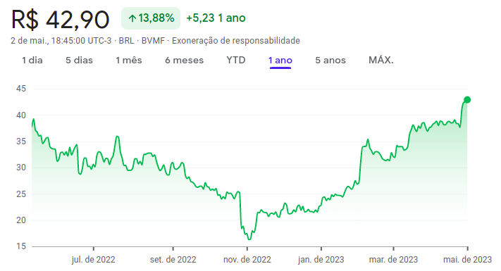 Variação BDRs Meta M1TA34 22-23