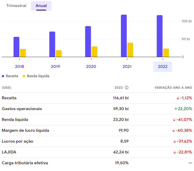 Resultado Meta 2018-2022