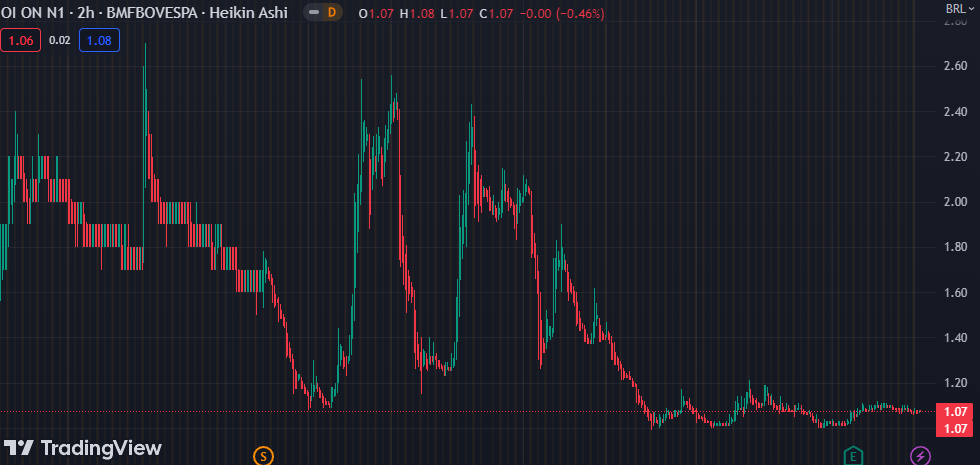 Gráfico mostra a ação OIBR3 na Bolsa.