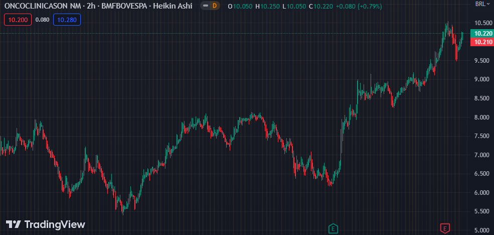 Gráfico mostra a ação ONCO3 na Bolsa.