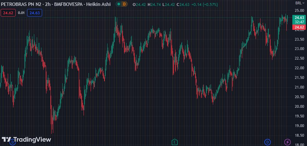 Gráfico mostra a ação PETR4 na Bolsa.