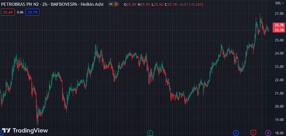 Gráfico mostra a ação PETR4 na Bolsa.