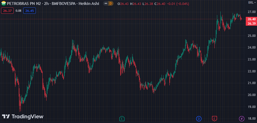 Gráfico mostra a ação PETR4 na Bolsa.