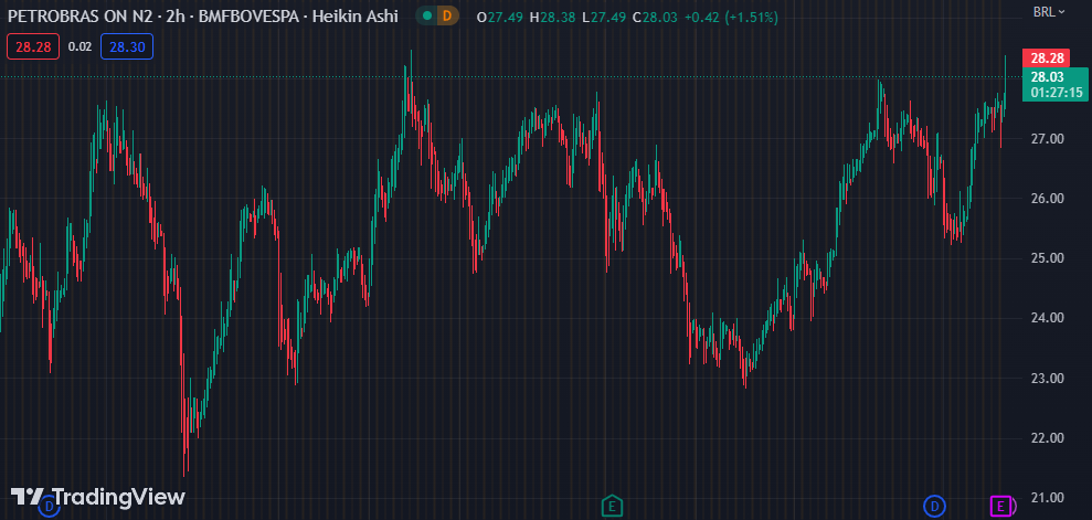 Gráfico mostra a ação PETR3 na Bolsa.