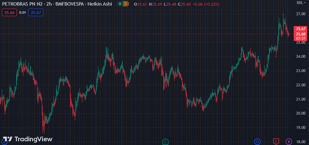 Gráfico mostra a ação PETR4 na Bolsa.